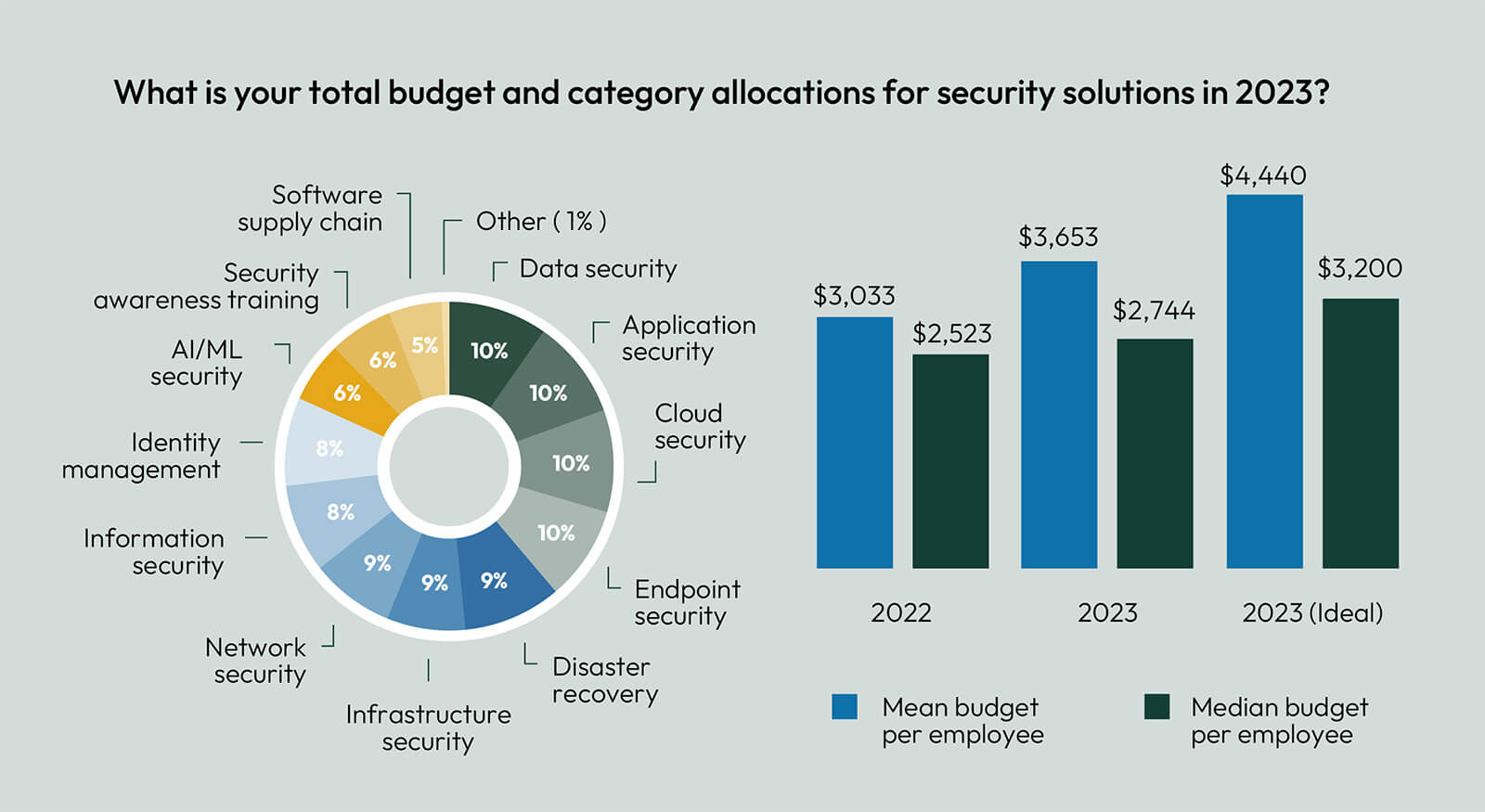 CISO-Cybersecurity-Budgets-2023