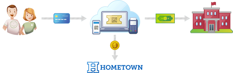 HomeTown-Payment-Processing-Process-Graphic