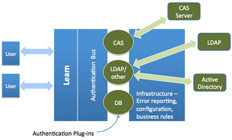 Blackboard Learn Authentication Before