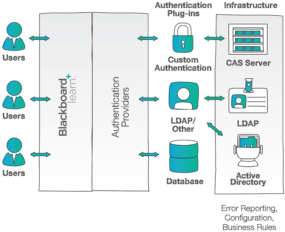 Blackboard Learn Authentication