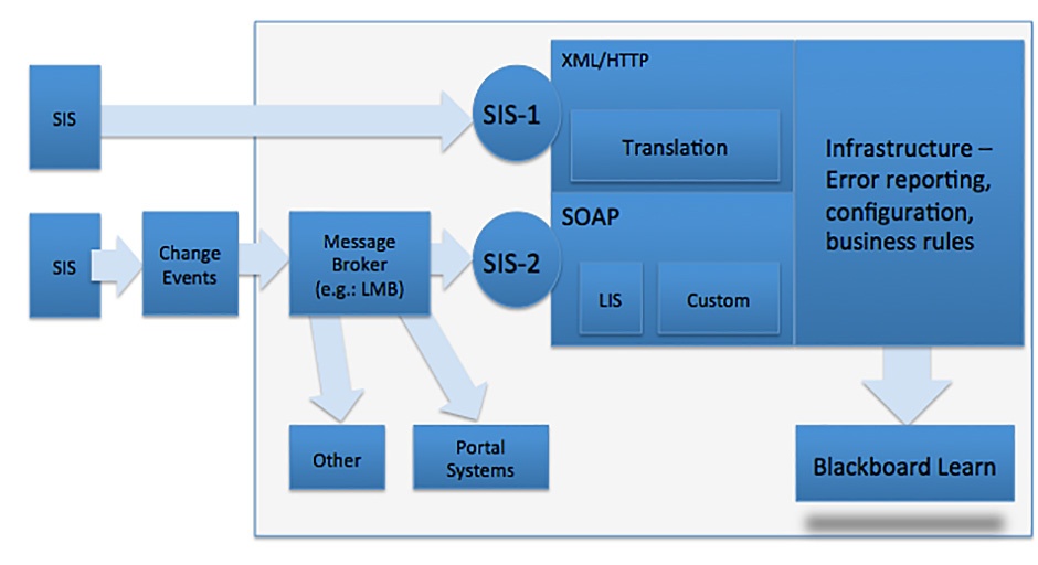 Blackboard SIS Integration Before