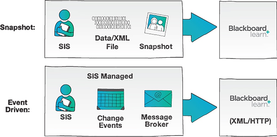 Blackboard SIS Integration