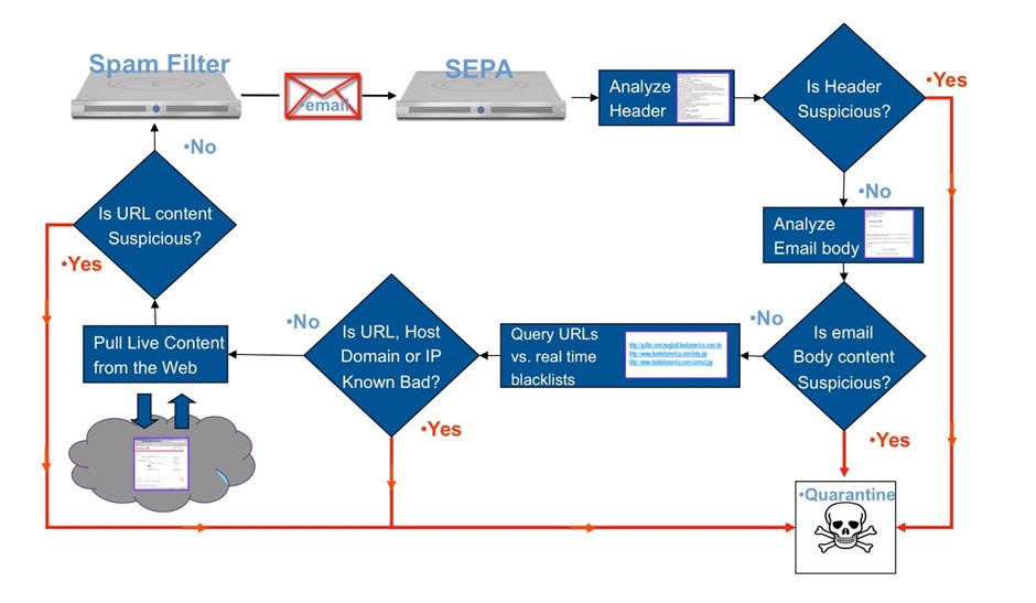 Cyveillance SEPA Process Graphic Before