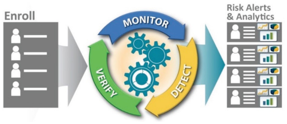 IDentrix Process Graphic Before
