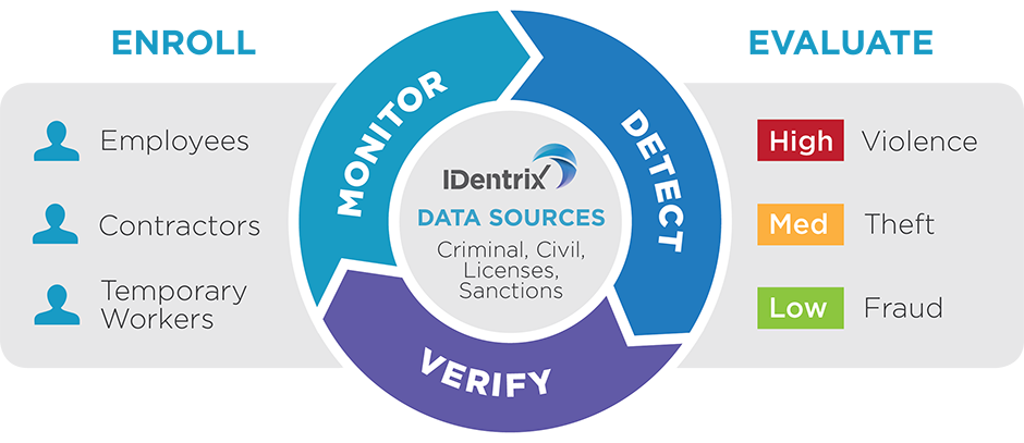 IDentrix Process Graphic