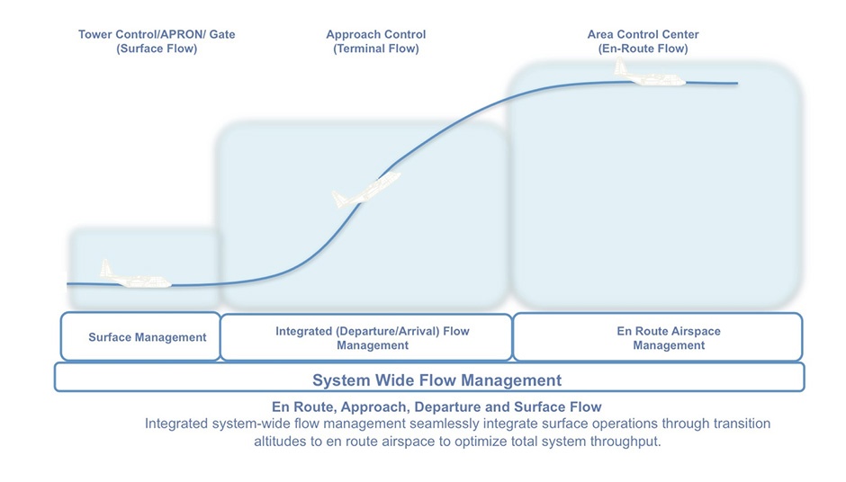 Metron Aviation Process Graphic Before