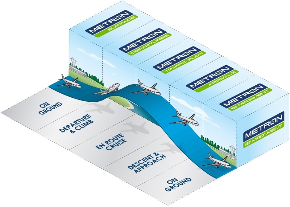 Metron Aviation Process Graphic