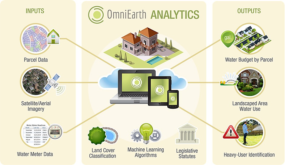 OmniEarth Process Graphic