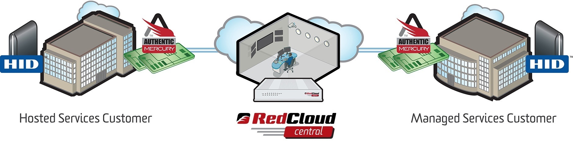 redcloud-central-process-graphic-after