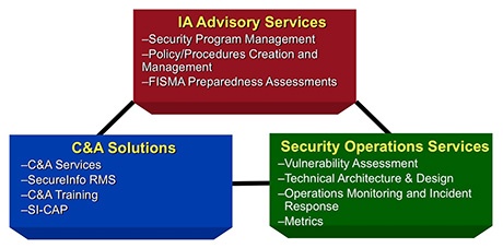 SecureInfo Solution Graphic Before