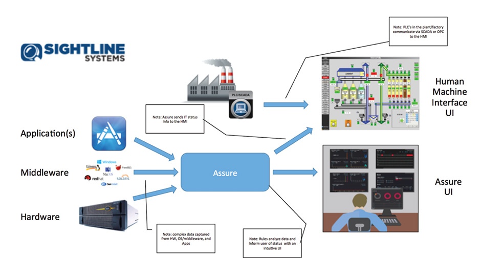 Sightline Assure Process Graphic Before