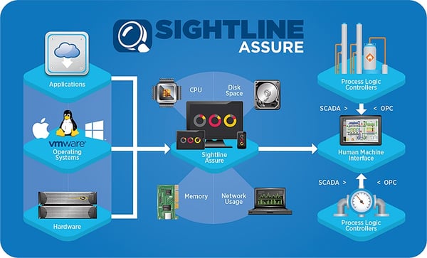 sightline-assure-process-graphic