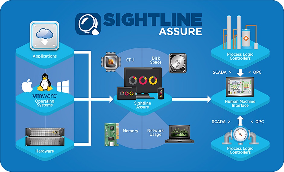 Sightline Assure Process Graphic