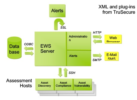 TruSecure Early Warning System Technical Diagram Before