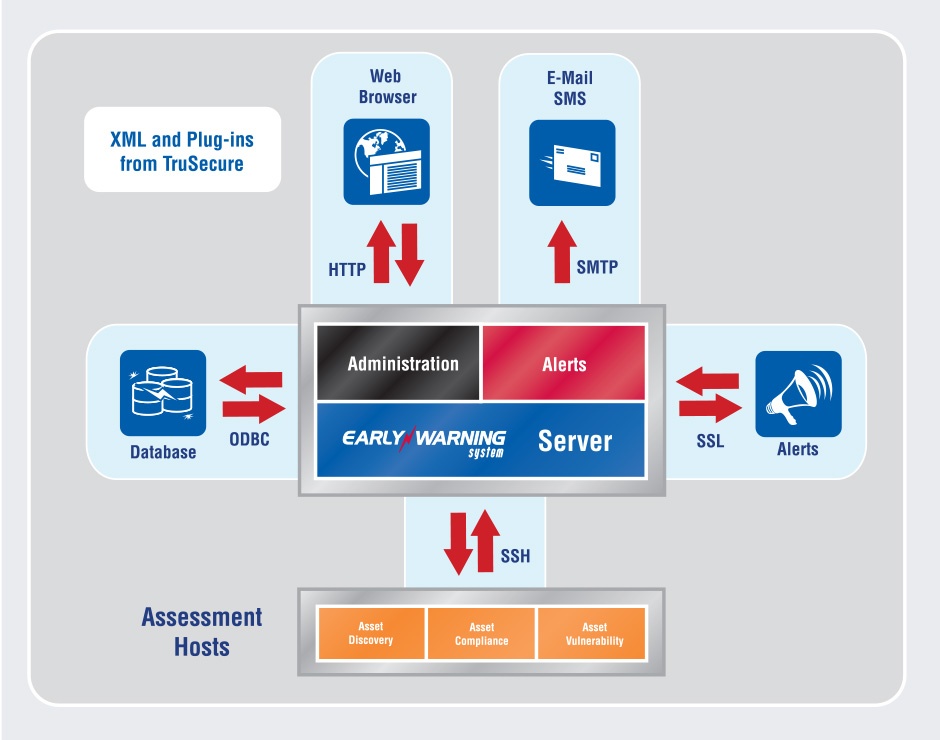TruSecure Early Warning System Technical Diagram