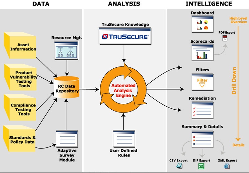 TruSecure Risk Commander Architecture Before