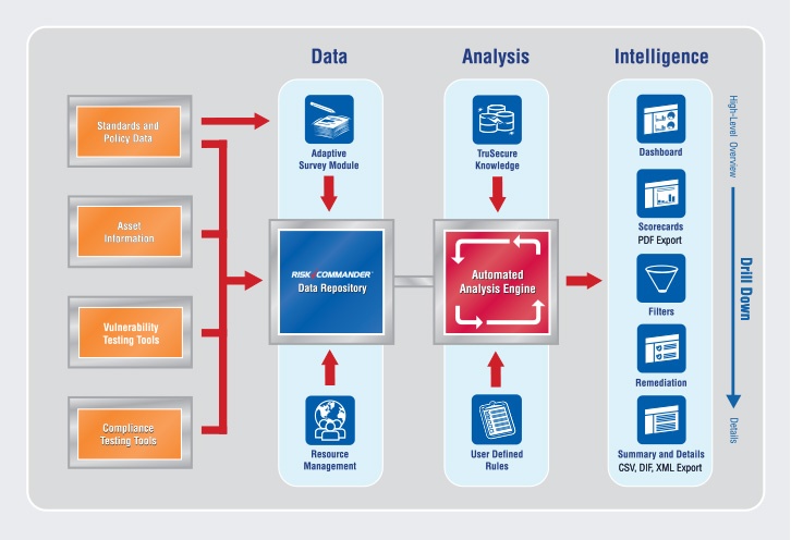 TruSecure Risk Commander Architecture