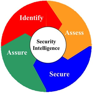 trusecure-risk-management-lifecycle-before