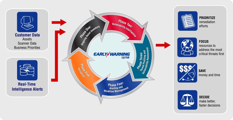 TruSecure Early Warning System Graphic