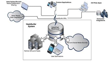 Hacksurfer Process Graphic