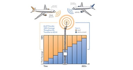 Multilateration Graphic