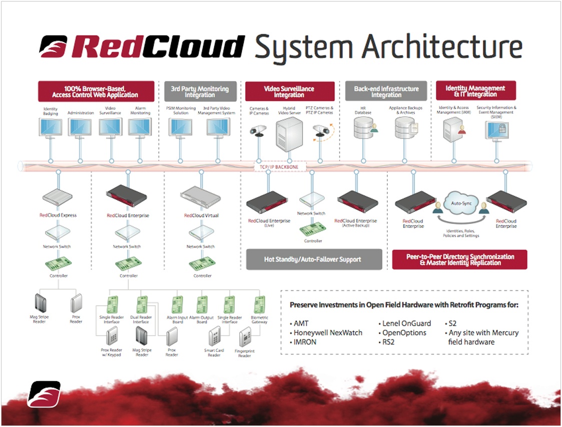 RedCloud System Architecture